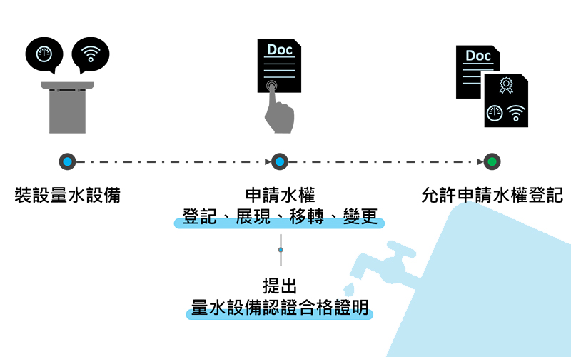 水權人須知 桃園地下水管理智慧平台